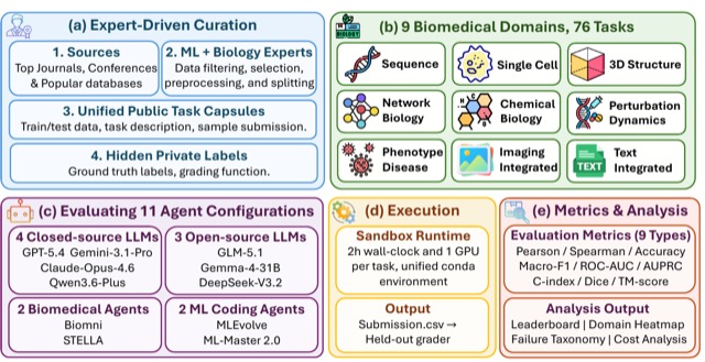Pipeline figure of BioXArena