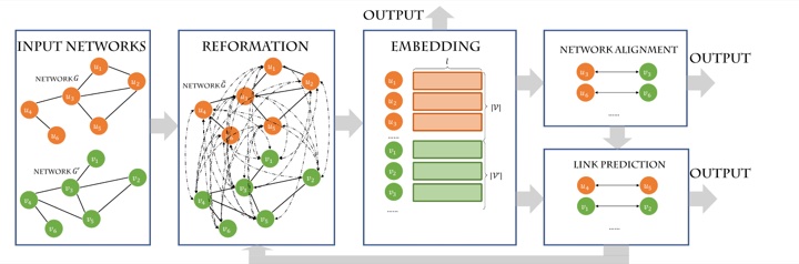 Pipeline figure of Cross-network Skip-gram Embedding for Joint Network Alignment and Link Prediction