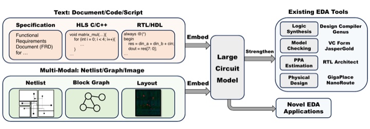 Pipeline figure of LLM4EDA
