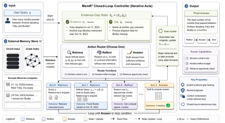 Pipeline figure of MemR³