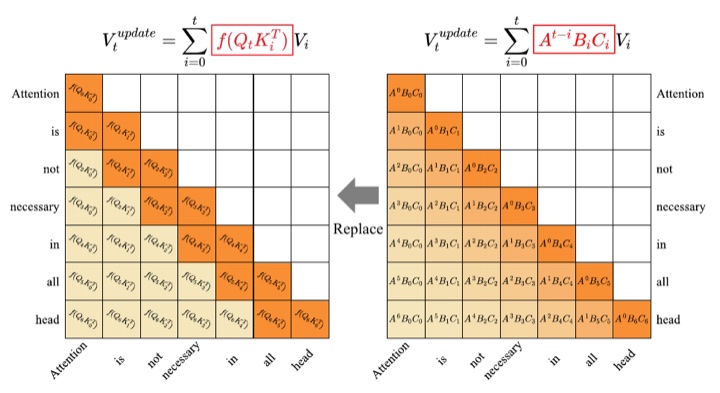 Pipeline figure of RecurFormer