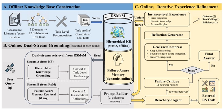 Pipeline figure of RSMeM